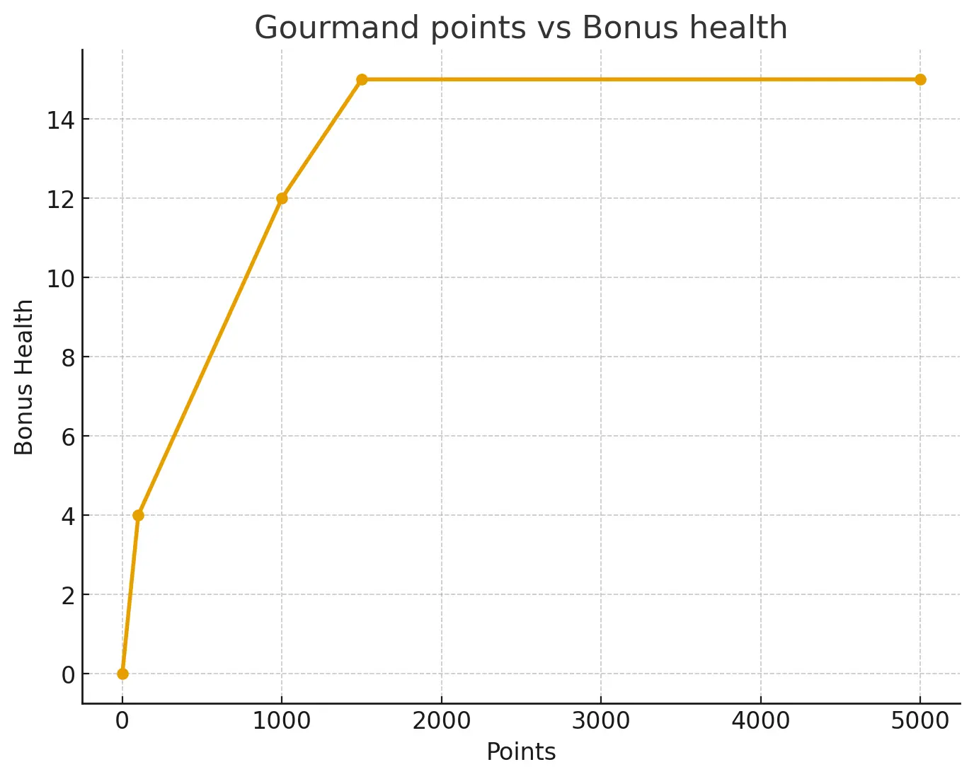 Ограниченное развитие здоровья Gourmand