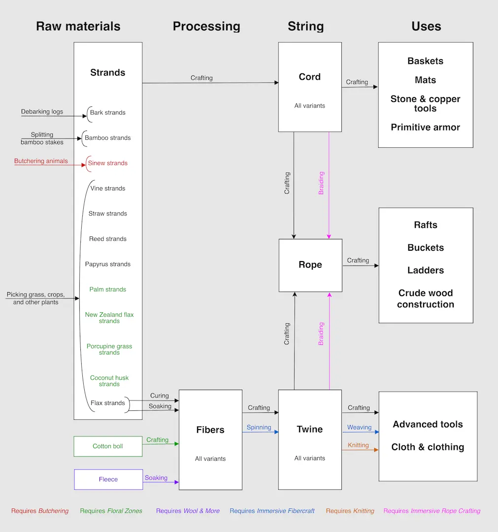 String Sense technology tree