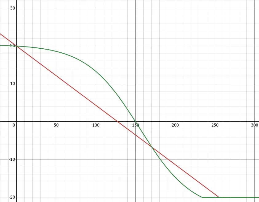 Temperature Height Tweak