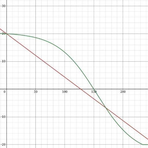 Temperature Height Tweak
